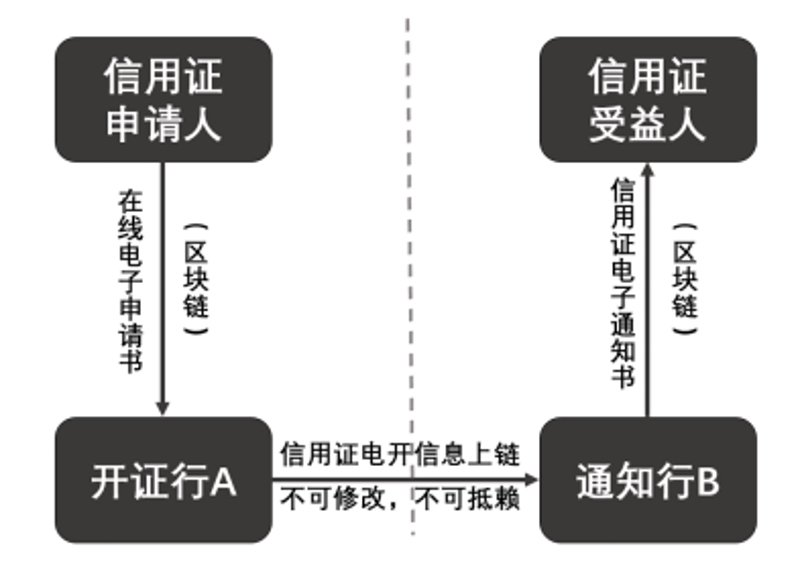 代开信用证